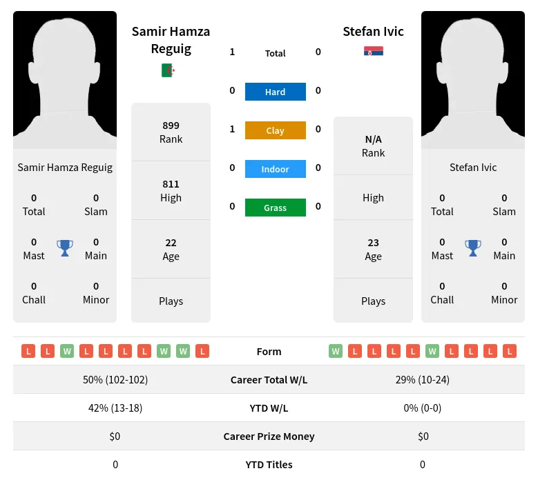 Reguig Ivic H2h Summary Stats 19th April 2024