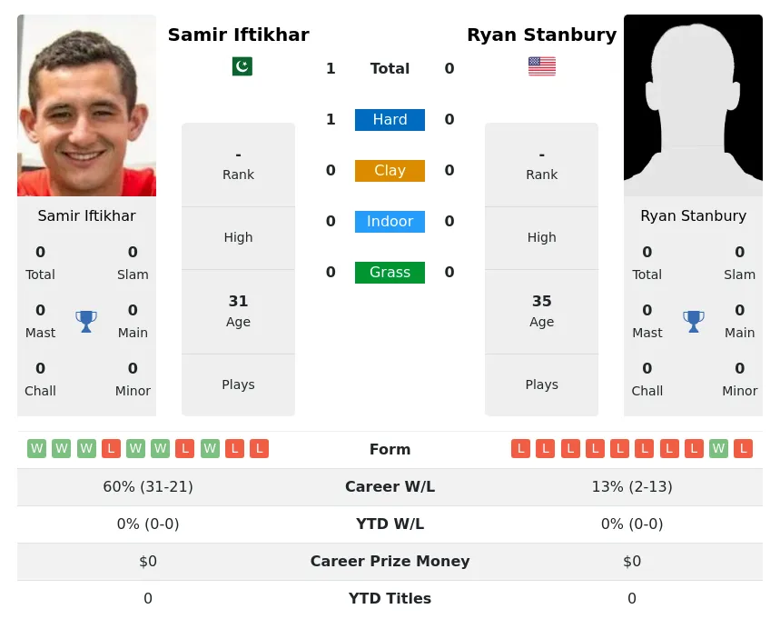 Iftikhar Stanbury H2h Summary Stats 19th April 2024