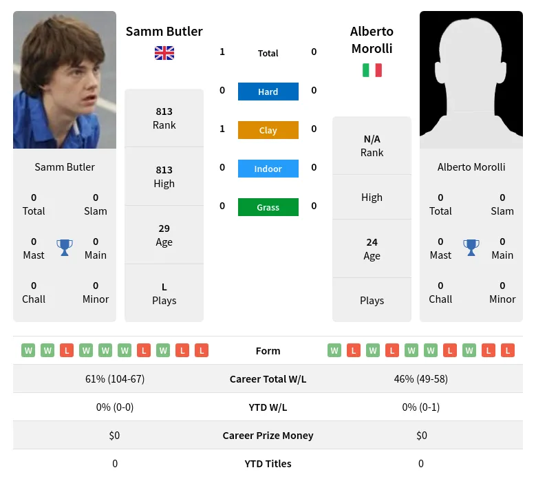 Butler Morolli H2h Summary Stats 19th April 2024