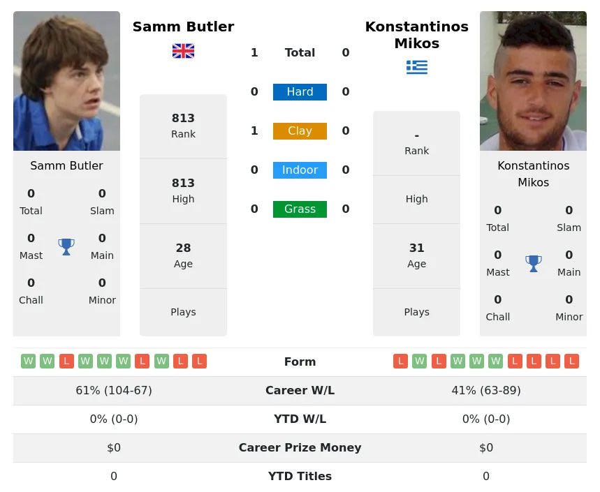 Butler Mikos H2h Summary Stats 19th April 2024