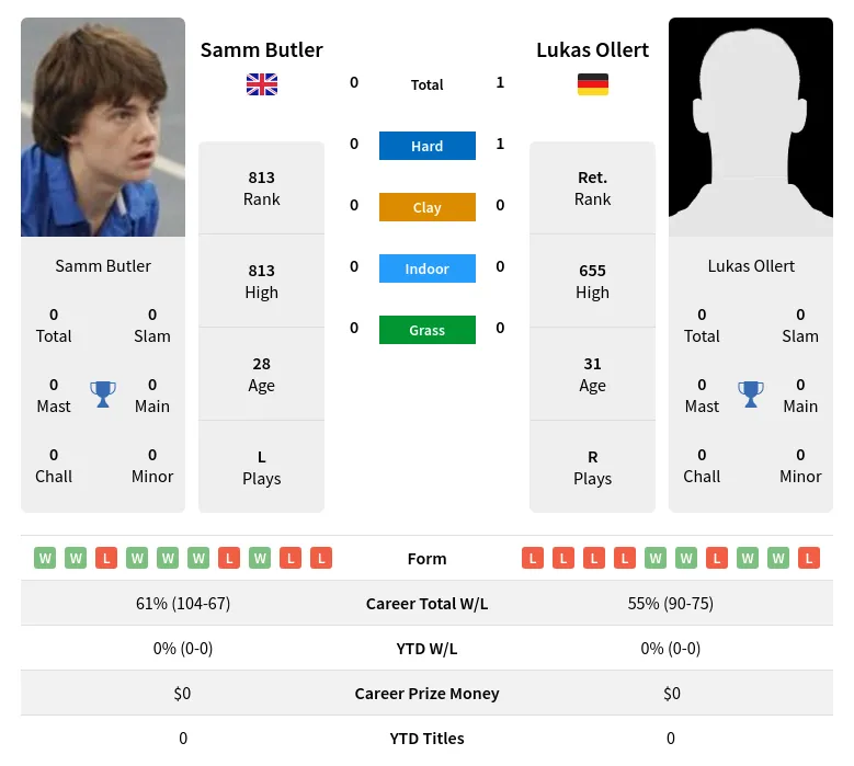 Butler Ollert H2h Summary Stats 16th April 2024