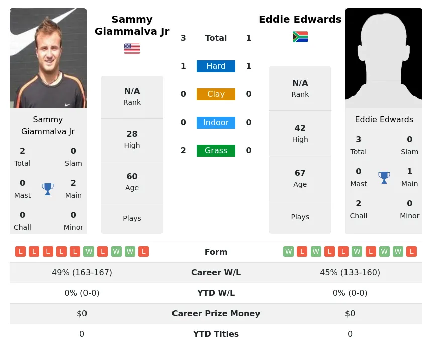 Jr Edwards H2h Summary Stats 26th June 2024