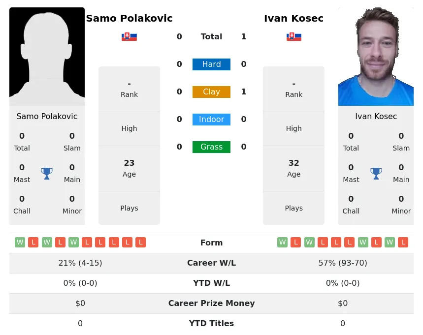 Kosec Polakovic H2h Summary Stats 5th July 2024