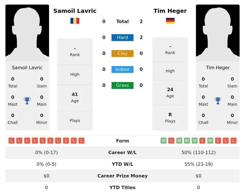 Heger Lavric H2h Summary Stats 19th April 2024
