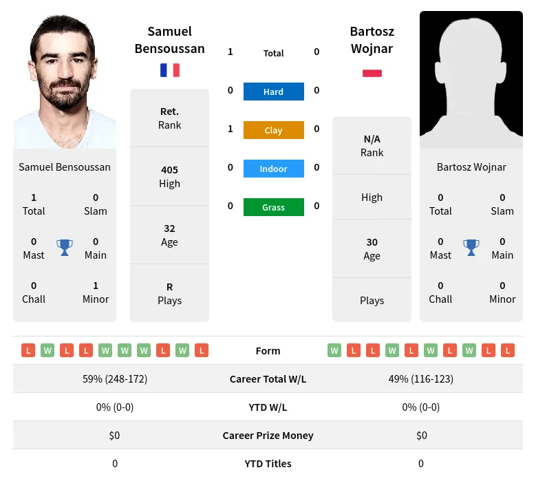 Bensoussan Wojnar H2h Summary Stats 24th April 2024