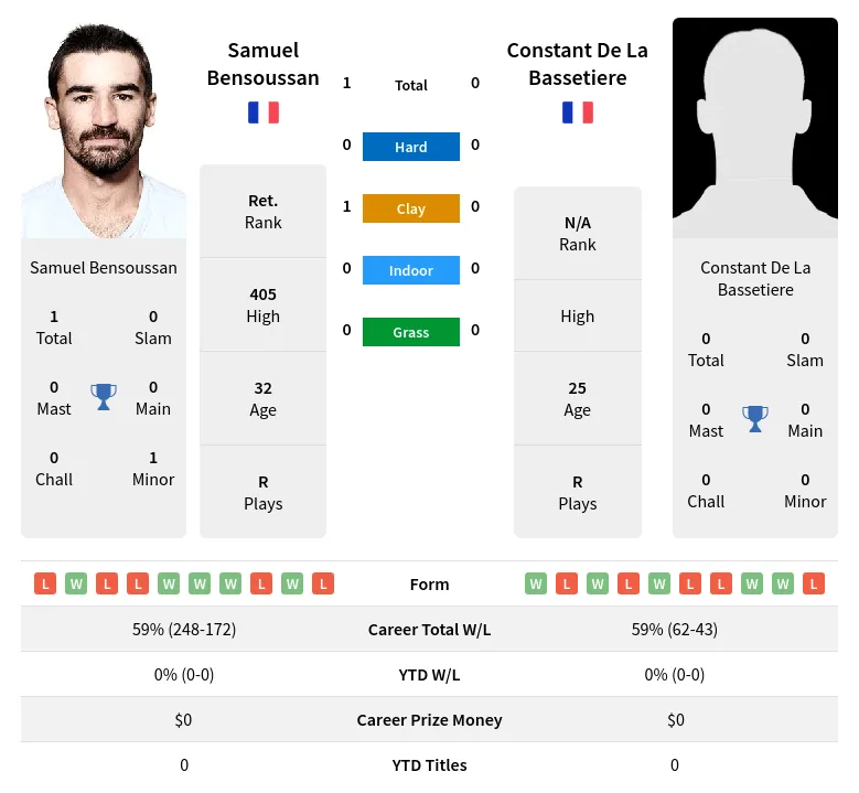 Bensoussan Bassetiere H2h Summary Stats 18th April 2024
