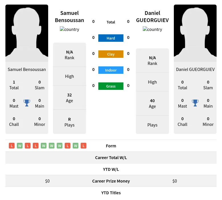 Bensoussan GUEORGUIEV H2h Summary Stats 19th April 2024