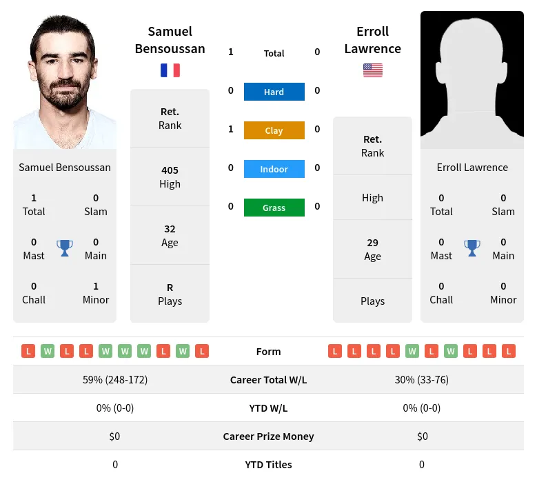 Bensoussan Lawrence H2h Summary Stats 18th April 2024