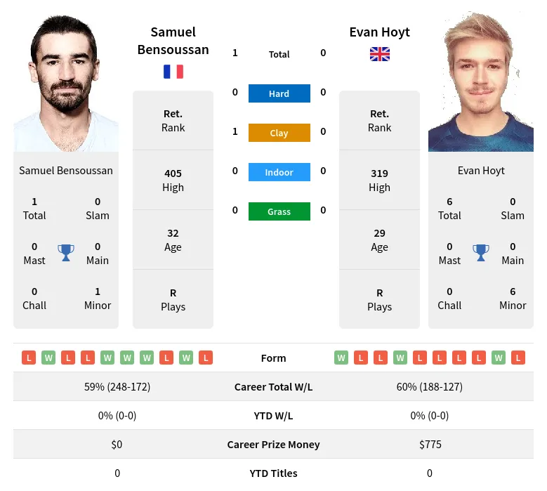 Bensoussan Hoyt H2h Summary Stats 19th April 2024