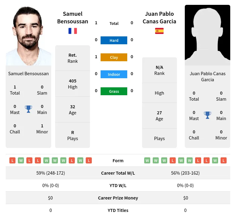 Bensoussan Garcia H2h Summary Stats 28th March 2024