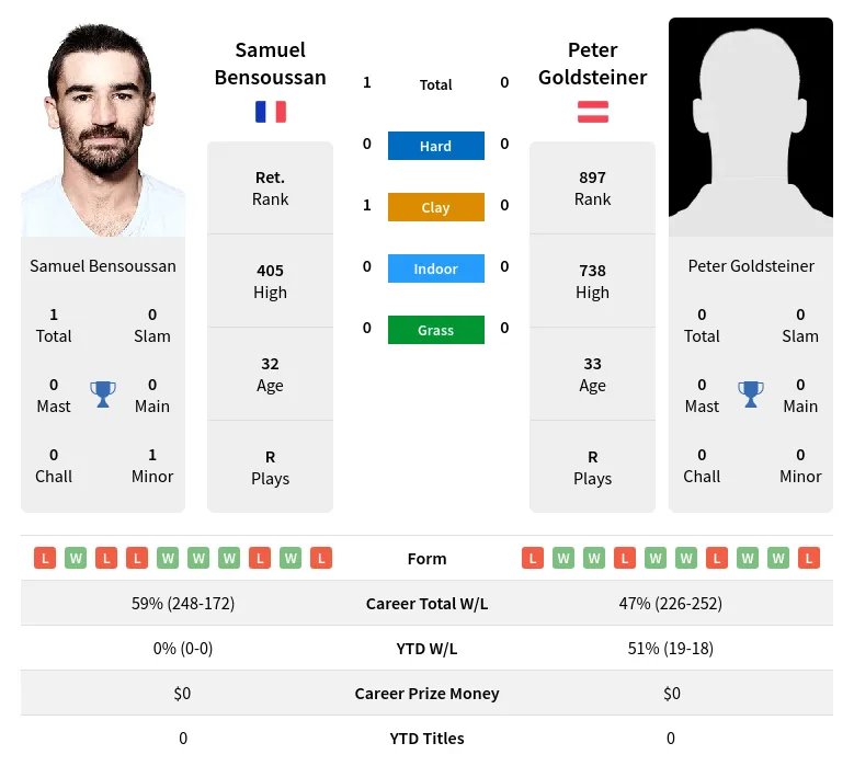 Bensoussan Goldsteiner H2h Summary Stats 17th April 2024