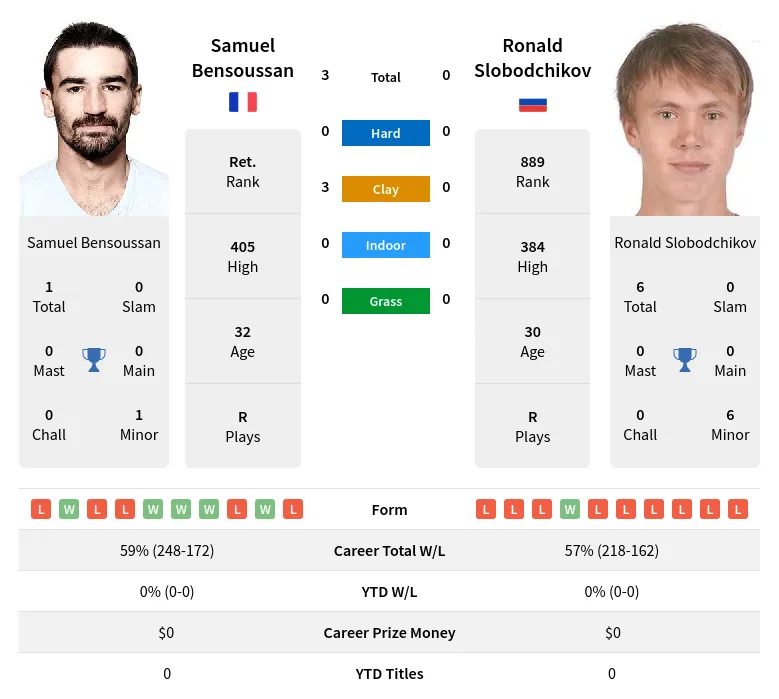 Bensoussan Slobodchikov H2h Summary Stats 19th April 2024