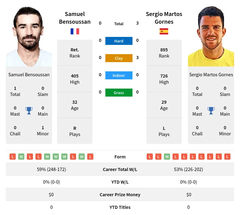 Gornes Bensoussan H2h Summary Stats 16th June 2024