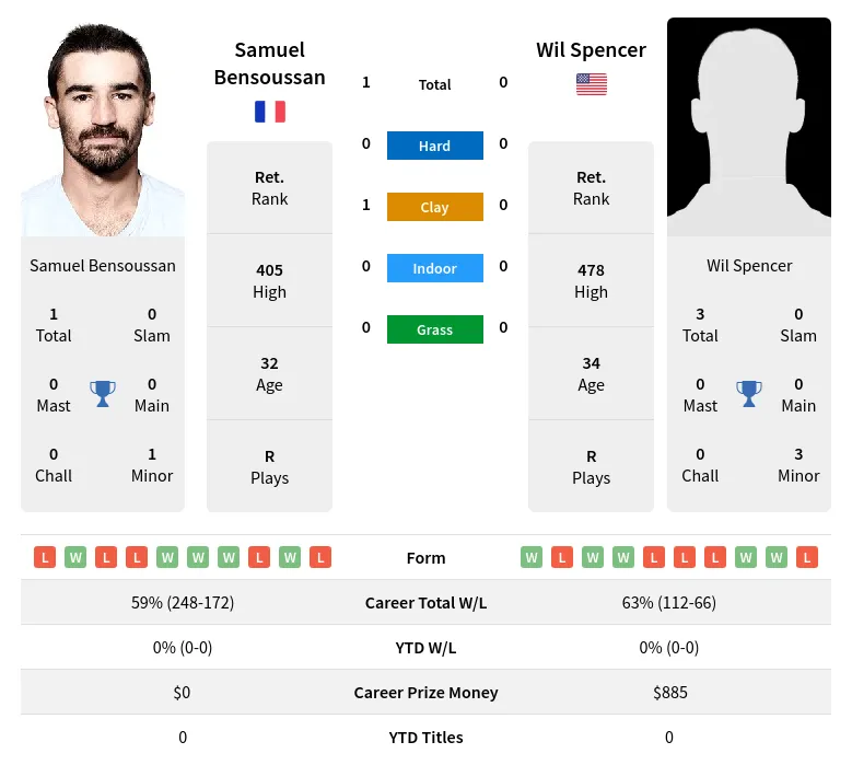Bensoussan Spencer H2h Summary Stats 4th May 2024