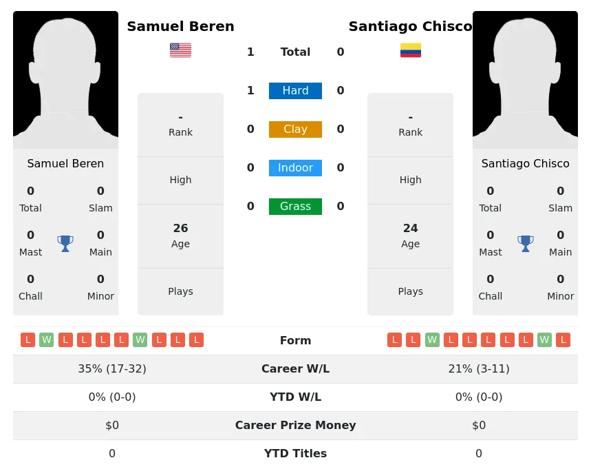 Beren Chisco H2h Summary Stats 17th April 2024