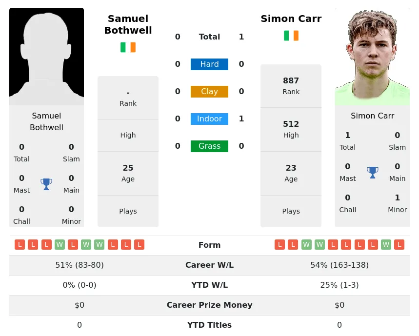 Carr Bothwell H2h Summary Stats 24th April 2024