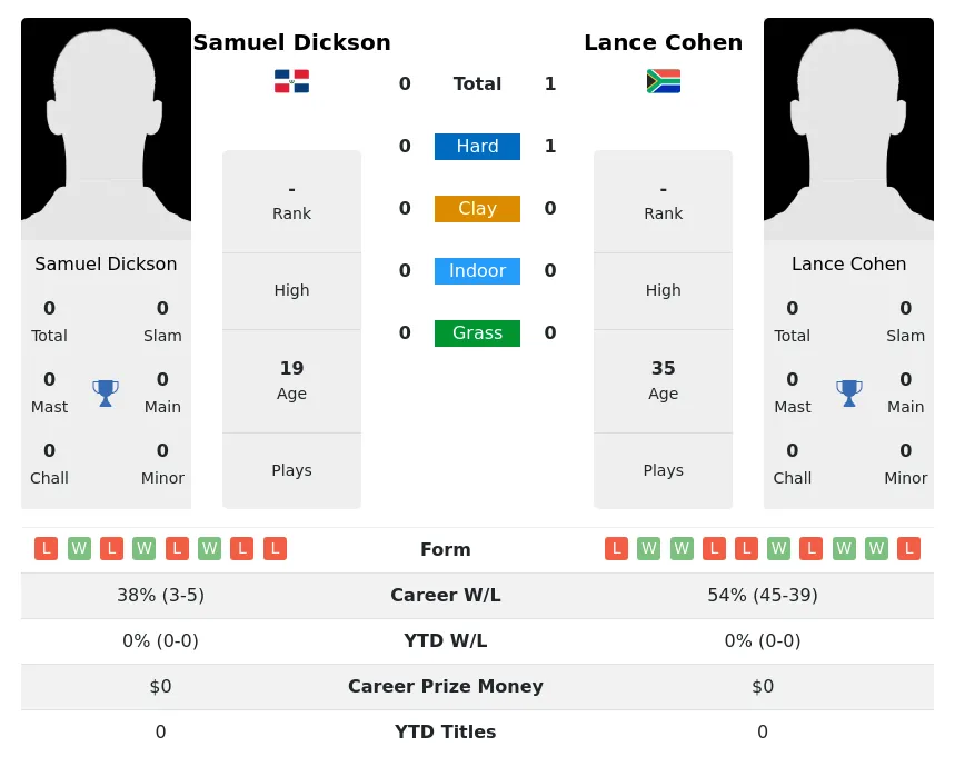 Cohen Dickson H2h Summary Stats 1st July 2024