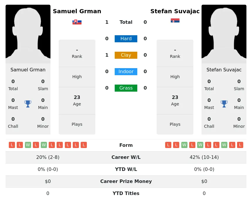 Suvajac Grman H2h Summary Stats 19th April 2024