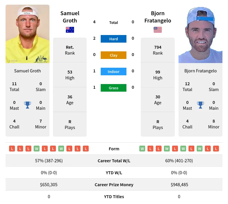 Groth Fratangelo H2h Summary Stats 18th April 2024