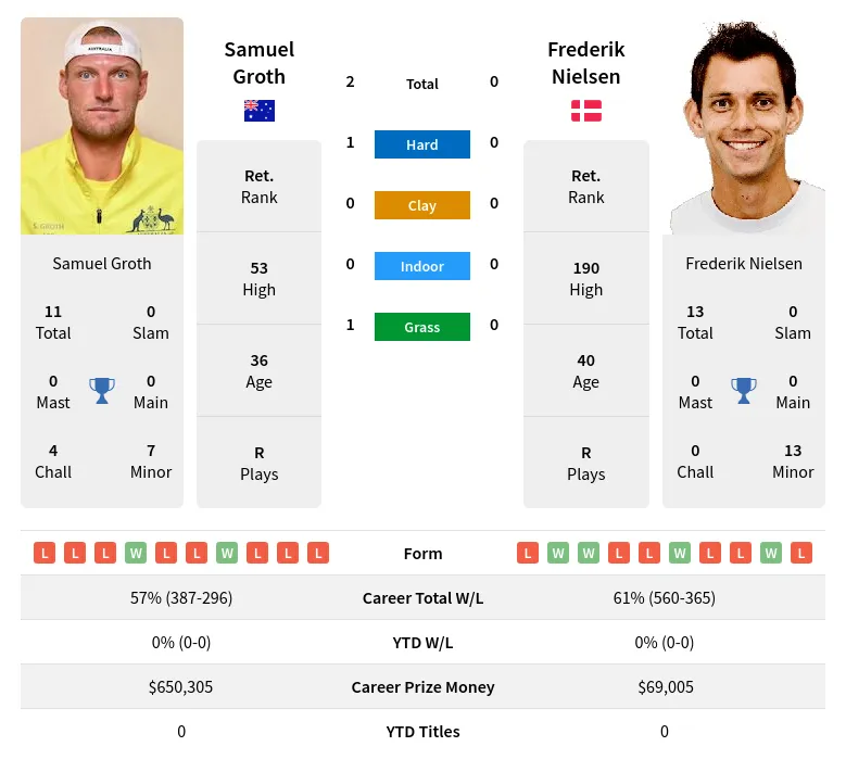 Groth Nielsen H2h Summary Stats 30th June 2024