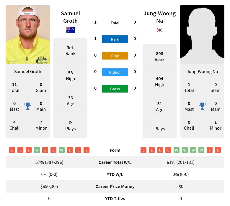 Groth Na H2h Summary Stats 30th June 2024