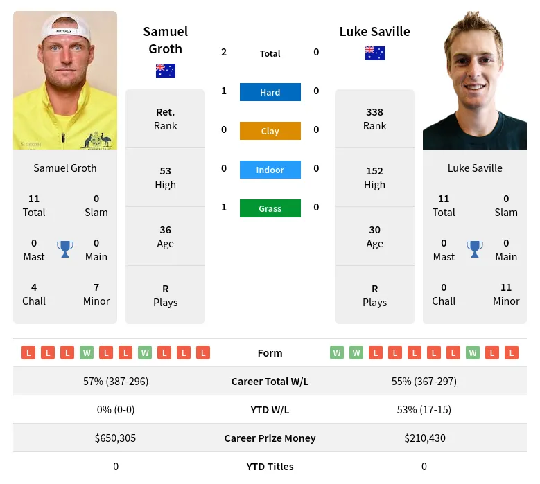 Groth Saville H2h Summary Stats 28th June 2024
