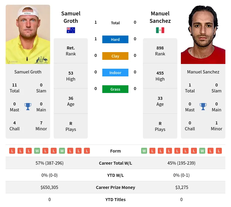 Groth Sanchez H2h Summary Stats 20th June 2024