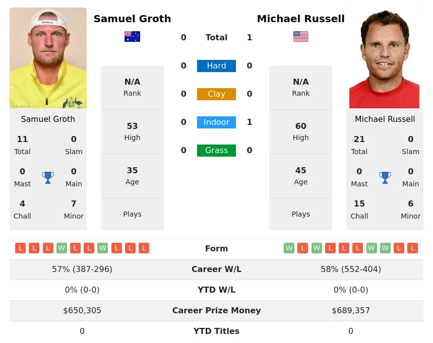 Russell Groth H2h Summary Stats 18th June 2024