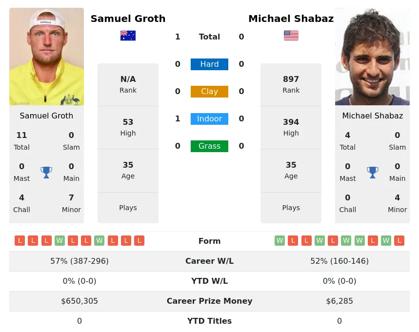 Groth Shabaz H2h Summary Stats 26th June 2024
