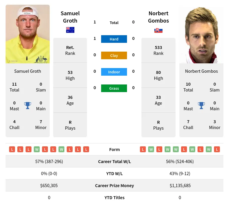 Groth Gombos H2h Summary Stats 26th June 2024
