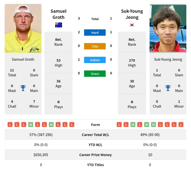 Groth Jeong H2h Summary Stats 30th June 2024