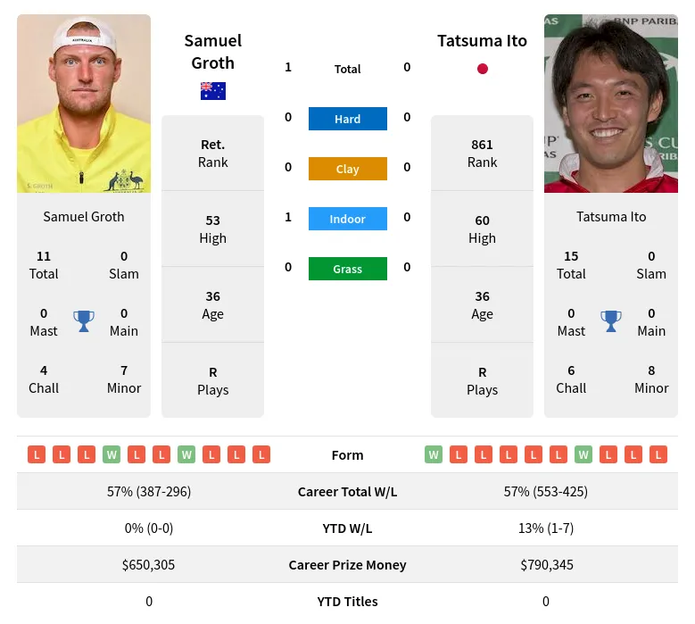 Groth Ito H2h Summary Stats 4th July 2024