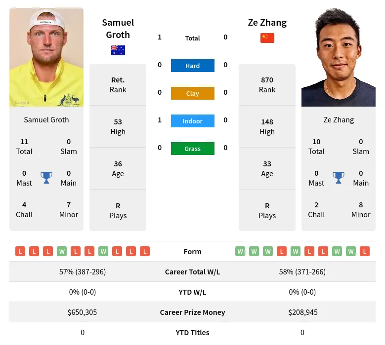Groth Zhang H2h Summary Stats 1st July 2024