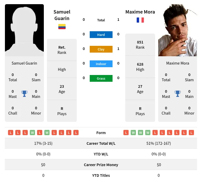 Mora Guarin H2h Summary Stats 28th March 2024