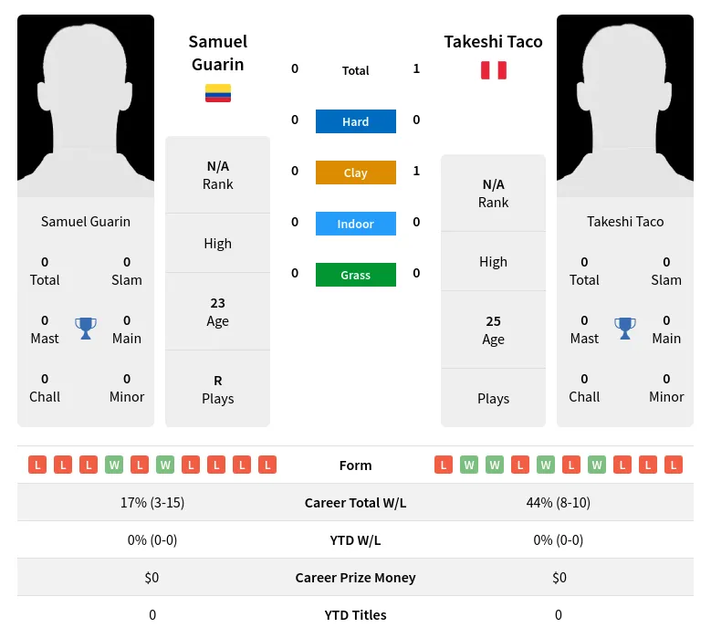 Taco Guarin H2h Summary Stats 28th March 2024