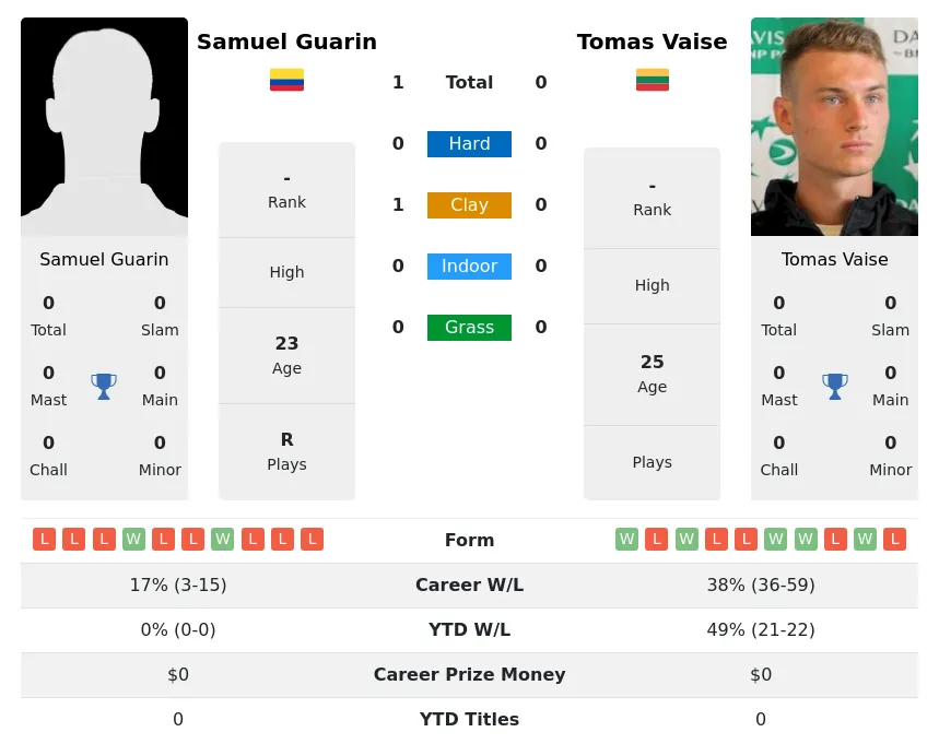 Guarin Vaise H2h Summary Stats 20th April 2024