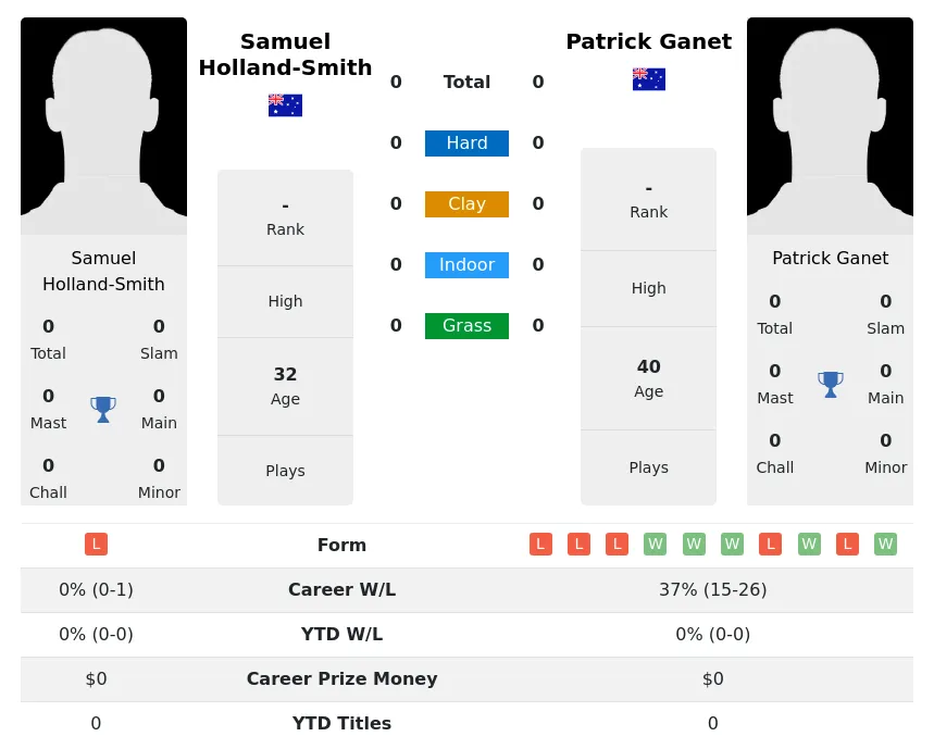 Ganet Holland-Smith H2h Summary Stats 23rd April 2024
