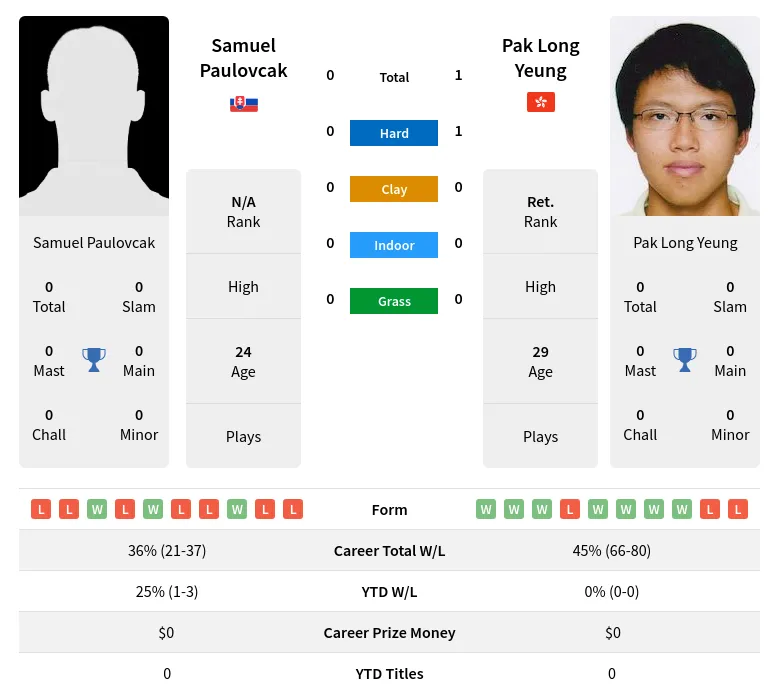 Yeung Paulovcak H2h Summary Stats 28th March 2024