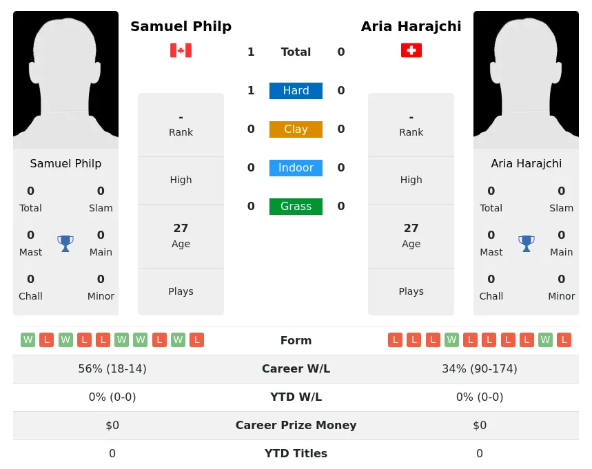 Philp Harajchi H2h Summary Stats 24th June 2024