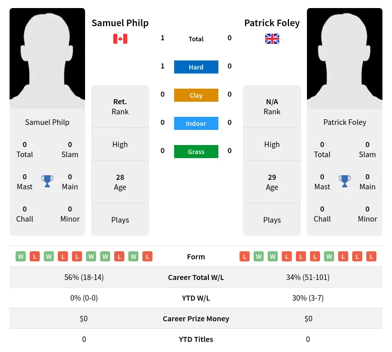 Philp Foley H2h Summary Stats 20th April 2024