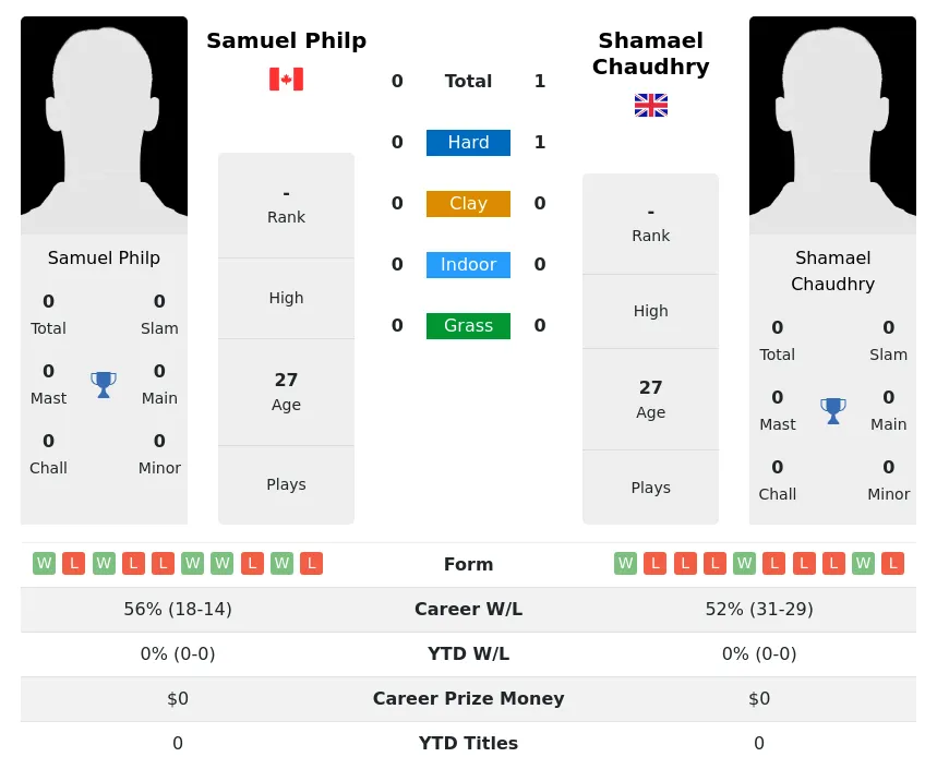 Chaudhry Philp H2h Summary Stats 19th April 2024