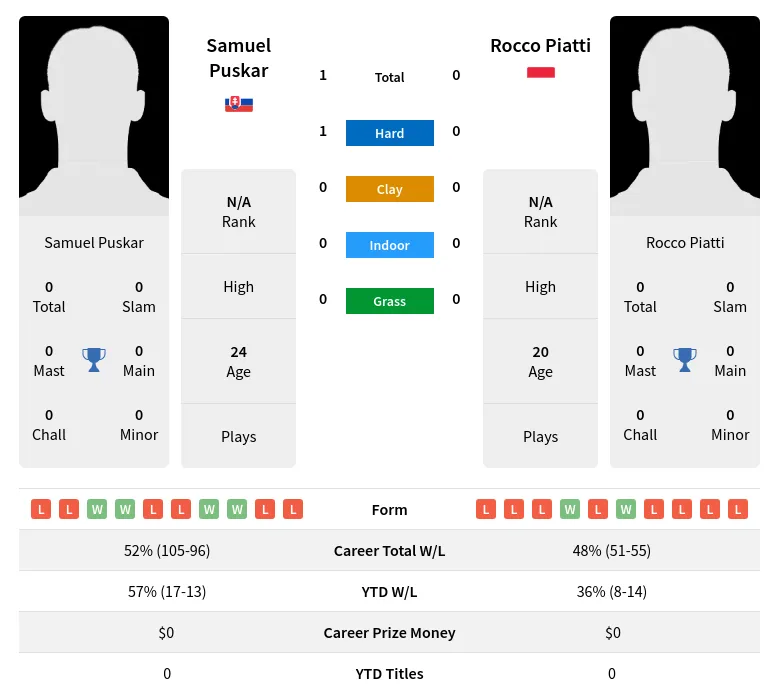 Puskar Piatti H2h Summary Stats 23rd April 2024