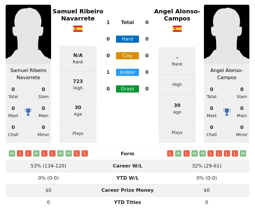 Navarrete Alonso-Campos H2h Summary Stats 26th June 2024