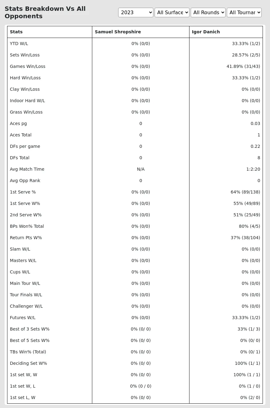 Samuel Shropshire Igor Danich Prediction Stats 