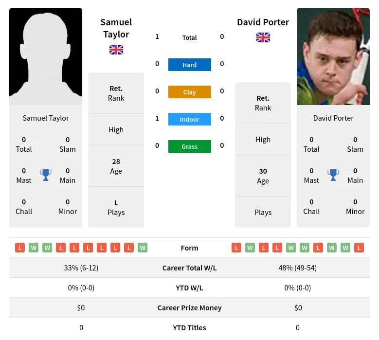 Taylor Porter H2h Summary Stats 24th April 2024