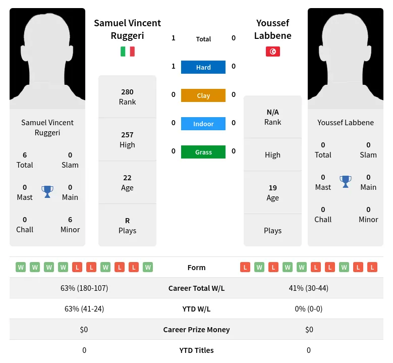 Ruggeri Labbene H2h Summary Stats 19th April 2024