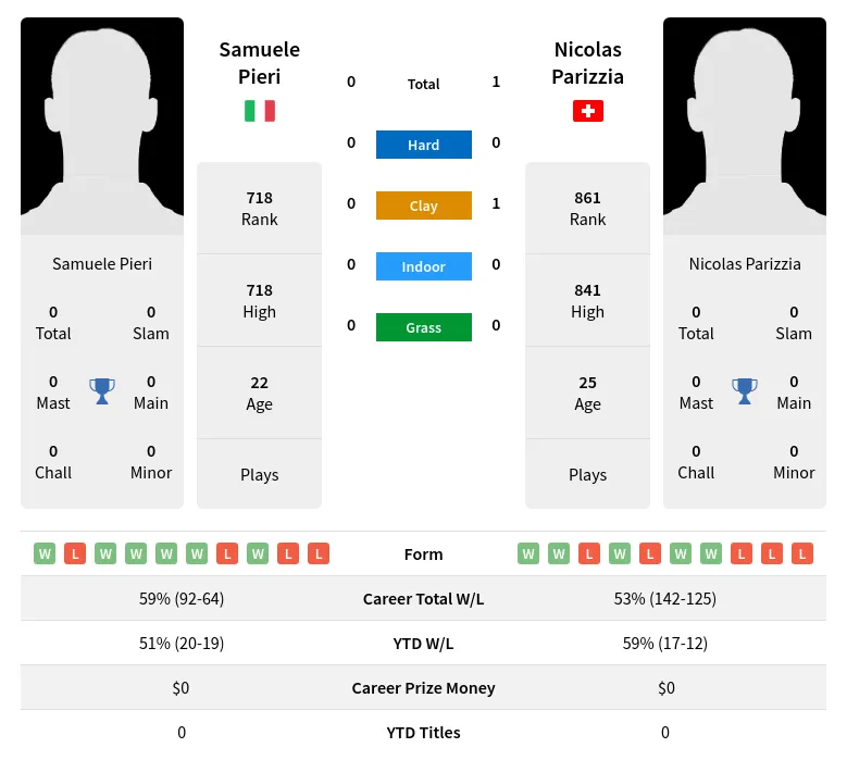 Parizzia Pieri H2h Summary Stats 19th April 2024