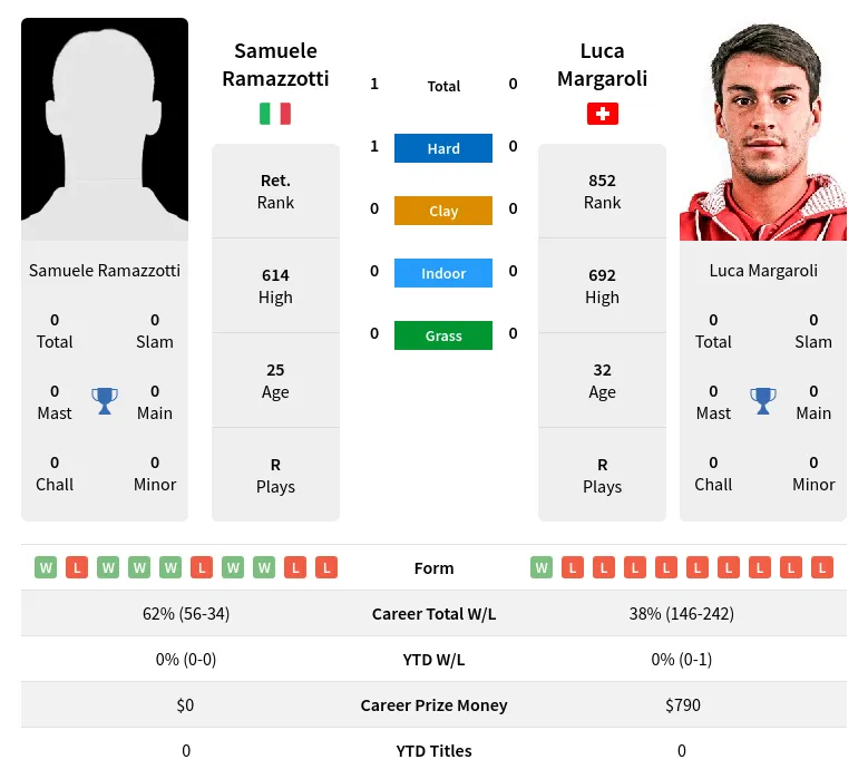 Ramazzotti Margaroli H2h Summary Stats 20th April 2024