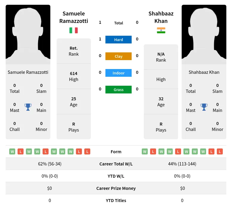 Ramazzotti Khan H2h Summary Stats 19th April 2024