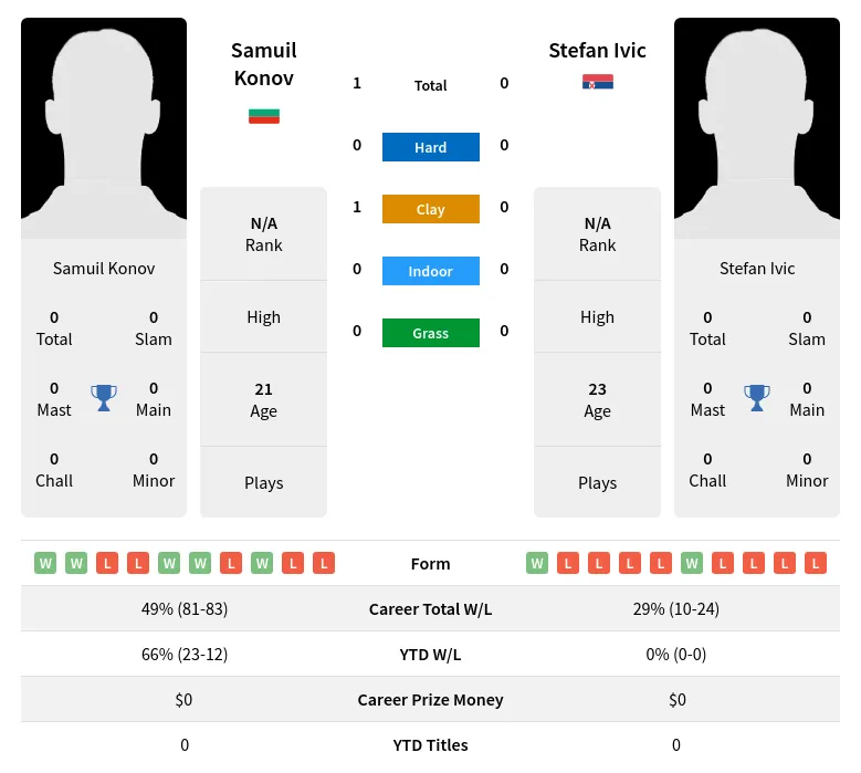 Konov Ivic H2h Summary Stats 10th May 2024